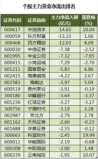 所有行业板块、概念都上涨，主力资金加仓电子、银行等行业，龙虎榜机构抢筹11股  第4张