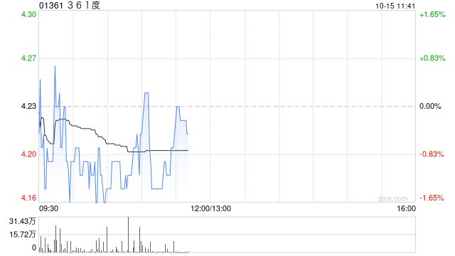 中金：维持361度“跑赢行业”评级 目标价上调至5.2港元  第1张