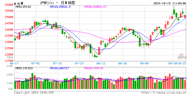 长江有色：做多情绪回落商品承压 15日锌价或下跌