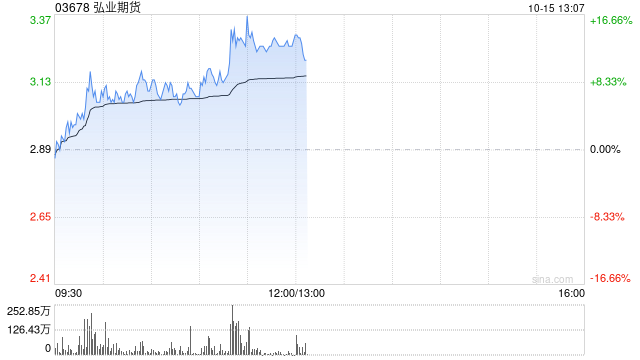 弘业期货现涨逾8% 期货业纲领性文件发布促进行业高质量发展