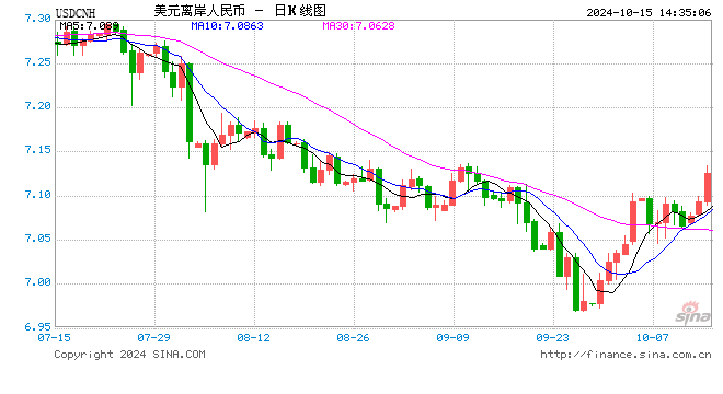 离岸人民币持续走弱，跌破7.13关口 日内贬值逾350点  第1张