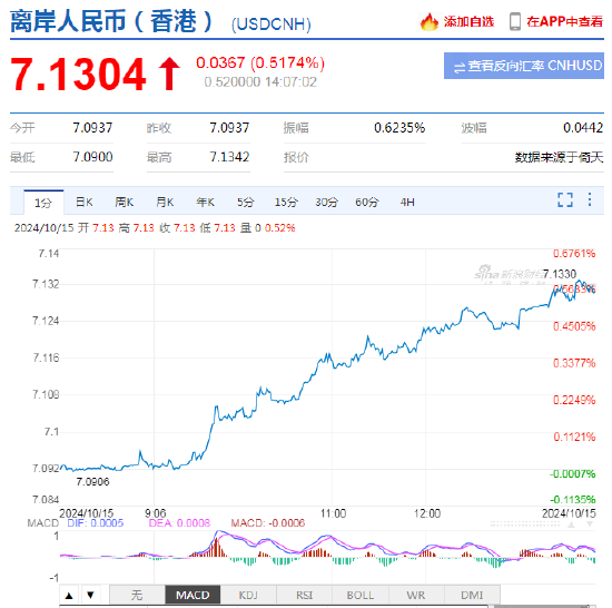 离岸人民币持续走弱，跌破7.13关口 日内贬值逾350点  第2张