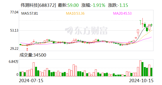 伟测科技：第三季度净利润同比增长171.09%  第1张