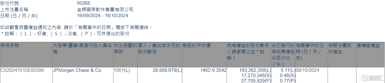 金蝶国际(00268.HK)获摩根大通增持2888.87万股  第1张