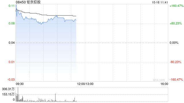 钜京控股复牌飙涨逾105% 获要约人溢价约39.53%提全购要约  第1张