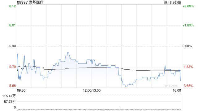 康基医疗10月16日斥资86.6万港元回购15万股  第1张