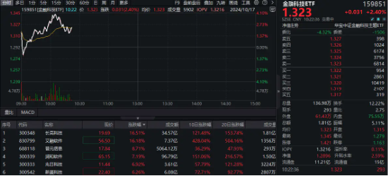 金融科技全线走强！金融科技ETF（159851）放量冲高逾4%，长亮科技逼近涨停，润和软件涨超12%  第1张