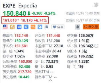 Expedia盘前涨超6.7% 消息称Uber正探索收购该公司的可能性  第1张