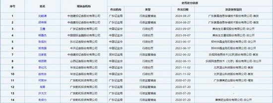 捅了10亿篓子，中信建投“保护性调岗”？  第8张