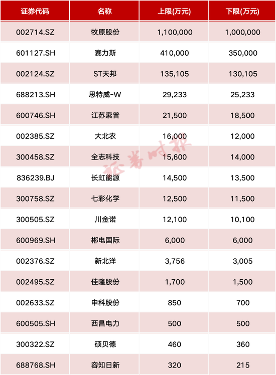 这些A股公司，业绩增幅超10倍！  第3张