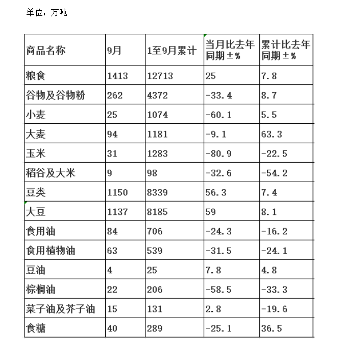 海关总署：中国主要粮食作物2024年9月份进口数量