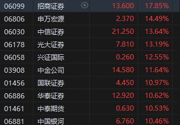 收评：港股恒指涨3.61% 科指涨5.77%半导体、券商股大幅上涨  第5张