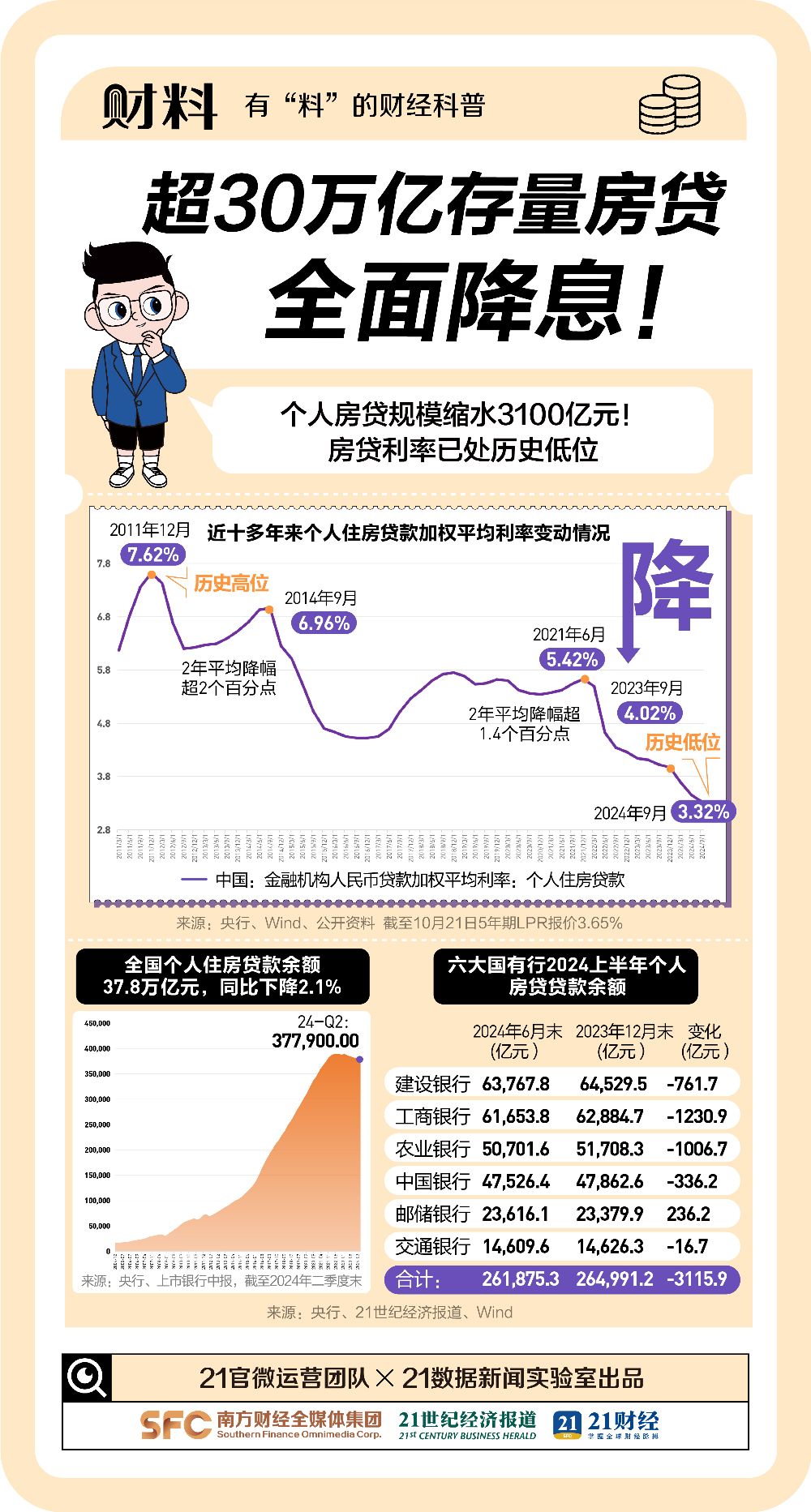 LPR大降息！200万贷款最高可省37万，超30万亿存量房贷大变动！一组图看懂房贷利率变化