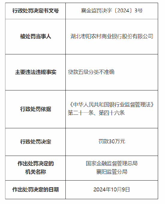 湖北枣阳农村商业银行被罚30万元：因贷款五级分类不准确  第1张