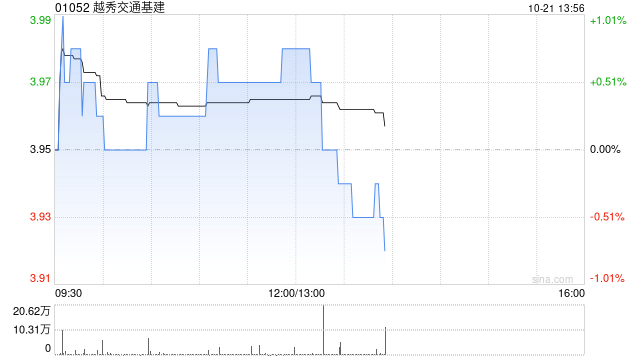 越秀交通基建：广州北二环高速8月路费收入为9628万元 同比减少8.2%  第1张