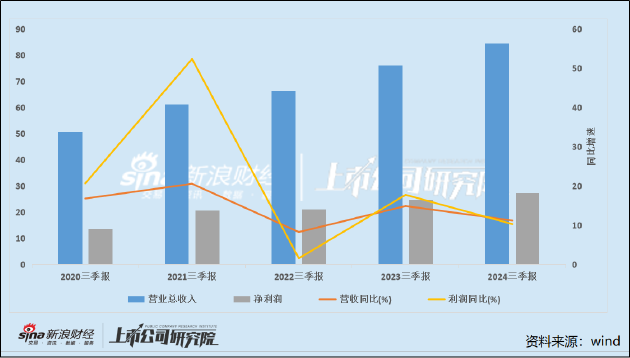 片仔癀的增长焦虑：成本激增业绩增速持续收窄 金融属性破灭？合同负债首次同比下降