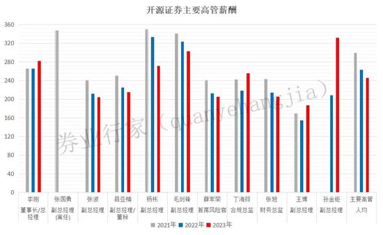 开源证券总经理李刚，被“约谈”！  第6张