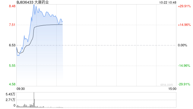 中药股震荡拉升 大唐药业30CM涨停  第1张