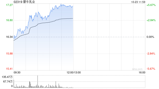 蒙牛乳业早盘涨超5% 公司重申全年经营利润率扩张目标  第1张