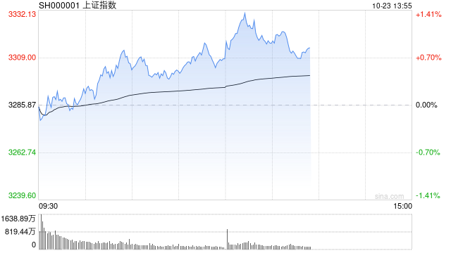 午评：沪指半日涨0.79% 军工、风电板块强势  第1张