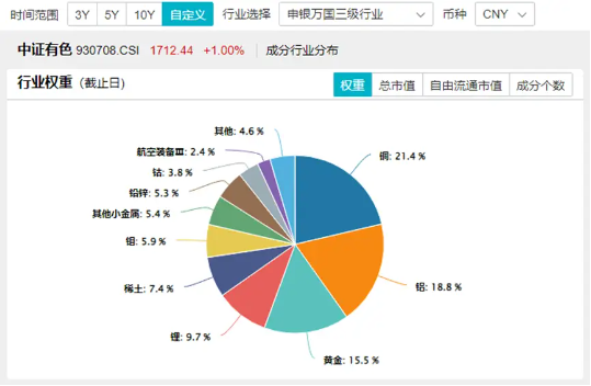 新能源“翻身”，锂矿股异动走高！中矿资源涨超4%，有色龙头ETF（159876）盘中涨逾1%冲击日线4连阳