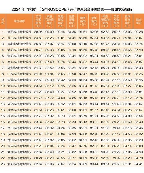 中银协发布2024年“陀螺”评价结果：工建招中农综合得分超90