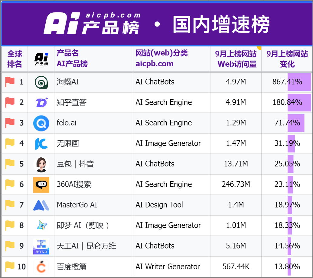 外国人的钱更好赚？中国AI海外刷屏，有“黑马”产品访问量大涨860%  第3张