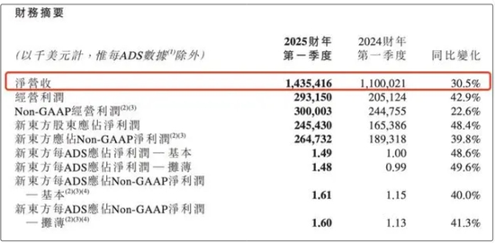 董宇辉离职后，东方甄选首现经营亏损……  第4张