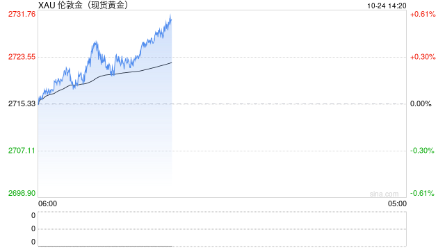 美元美债继续触及阶段高位 黄金高位获利回吐调整