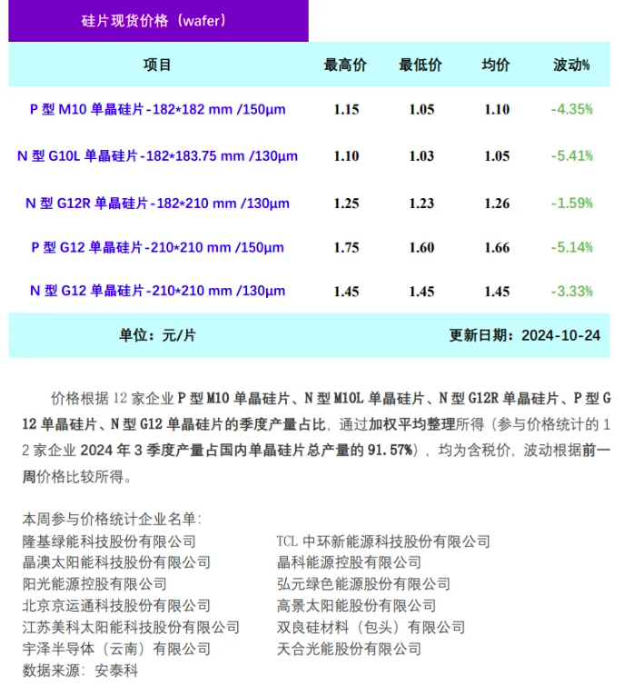 单晶硅片周评-企业大幅减产 价格普遍下跌（2024.10.24）  第2张