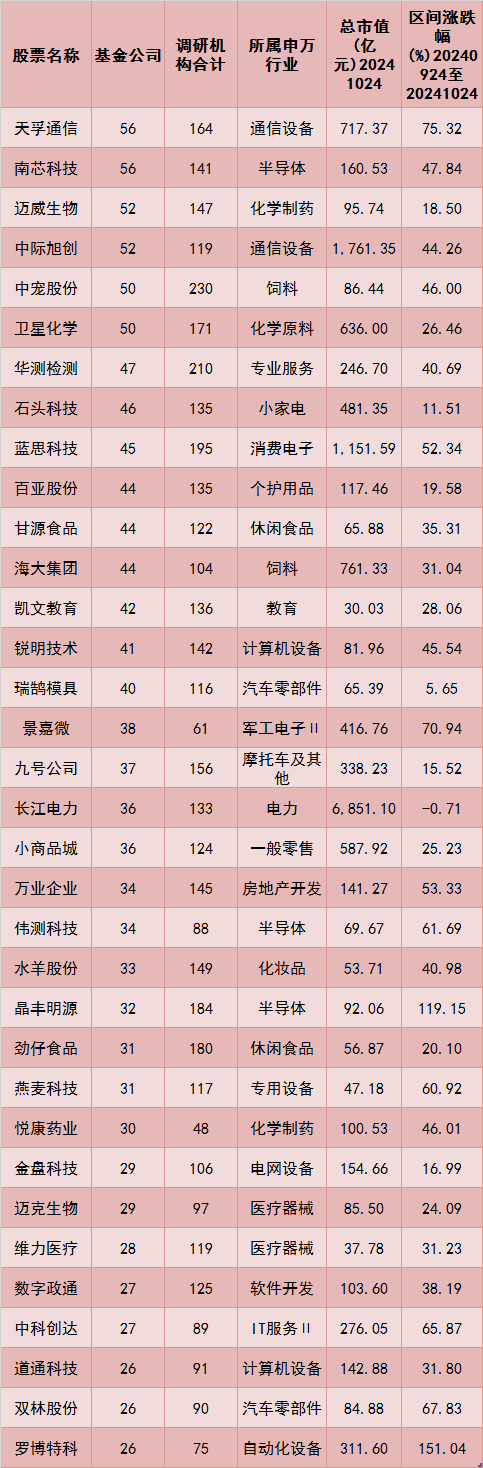 逾300只股票被公募调研！机构关注这些赛道  第1张