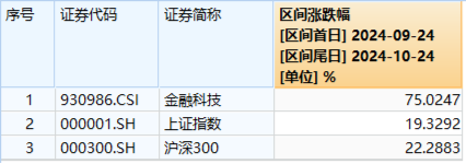 两股逆市封板，金融科技ETF（159851）守住10日线！同花顺三季报出炉，杠杆资金大举买入金融科技龙头  第4张