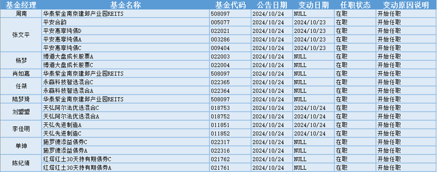 今日必读：赎回超20亿份！丘栋荣离任后，资金撤离中庚基金  第2张