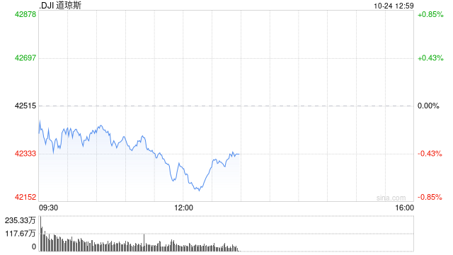 午盘：道指下跌230点 特斯拉引领纳指走高