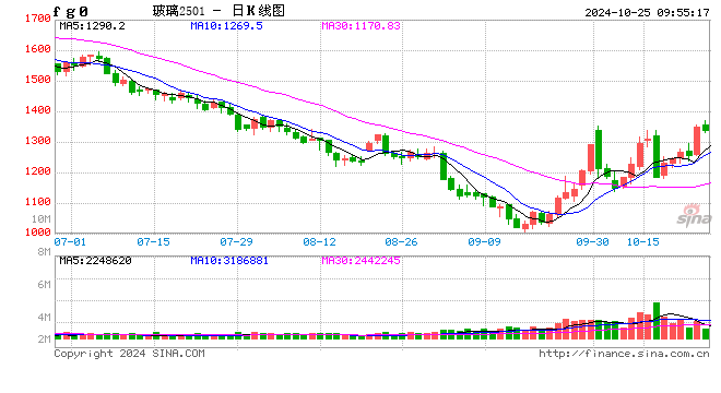 期市开盘：玻璃涨超4% 焦煤涨超2%  第2张