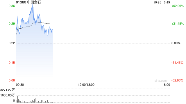 中国金石盘中涨超40% 公司与第三方订立谅解备忘录  第1张