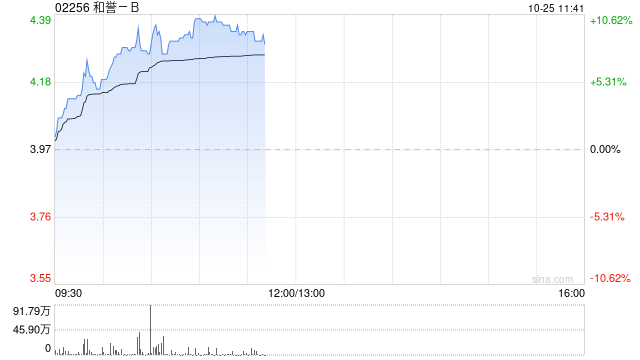 和誉-B现涨超8% 附属于ENA大会发布两项临床前癌症项目研究结果