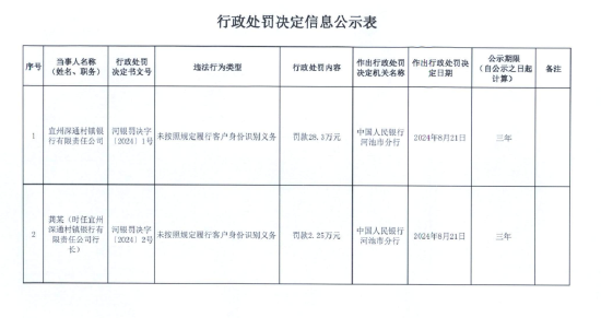 宣州深通村镇银行被罚28.3万元：未按照规定履行客户身份识别义务