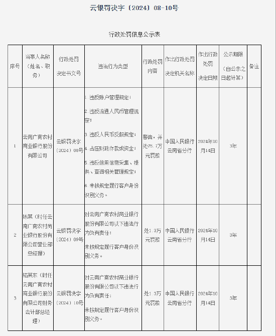 云南广南农村商业银行被罚75.7万元：因未按照规定履行客户身份识别义务等六项违法行为  第1张