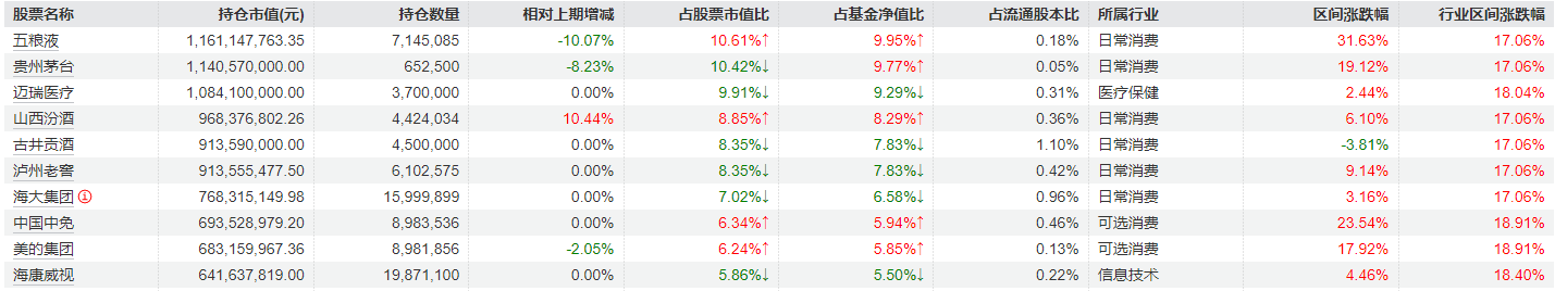 刘彦春三季度对消费行业持仓进行调整，部分白酒股加仓明显，美的集团、中国中免被减持