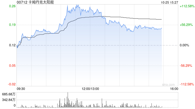 光伏运营商午后上扬 卡姆丹克太阳能上涨50%阳光能源涨超22%