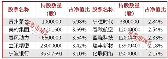 公募基金三季报披露落幕，明星基金经理朱少醒、张坤、金梓才调仓了哪些标的？  第1张