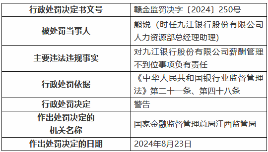 九江银行因“九宗罪”被罚410万元 8名时任高管及员工被罚  第7张