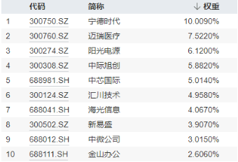 科技熄火？不存在的！创业板指大涨2.93%，光伏全线飙升，双创龙头ETF（588330）最高涨近4%  第4张