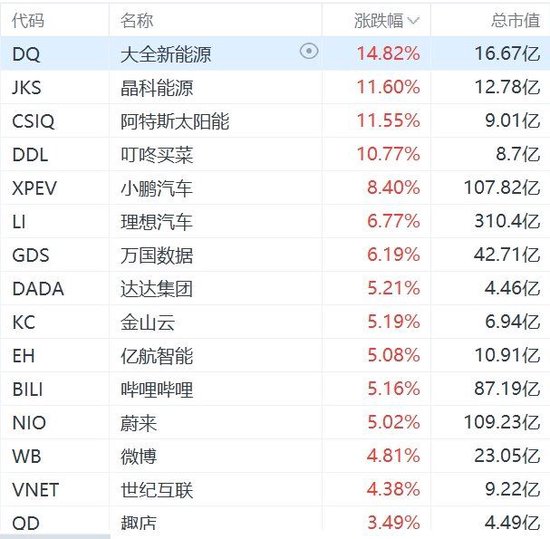 纳斯达克中国金龙指数涨2%  第1张