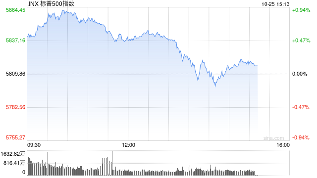 尾盘：道指与标普500指数本周可能录得跌幅  第1张