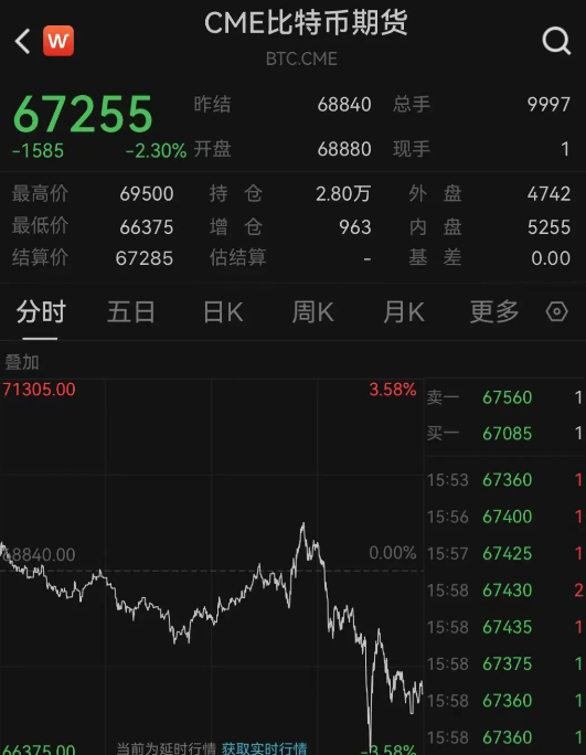 比特币一度跌近4%！虚拟币全网24小时超14.8万人爆仓，29亿元蒸发  第3张