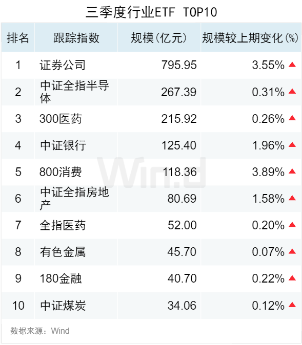 3.50万亿！2024年三季度ETF规模再创新高，季内利润前十大基金普遍超百亿  第3张