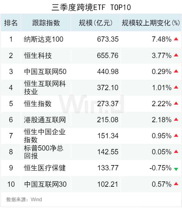 3.50万亿！2024年三季度ETF规模再创新高，季内利润前十大基金普遍超百亿  第5张