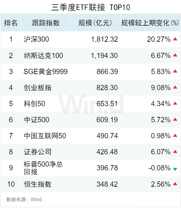 3.50万亿！2024年三季度ETF规模再创新高，季内利润前十大基金普遍超百亿  第6张